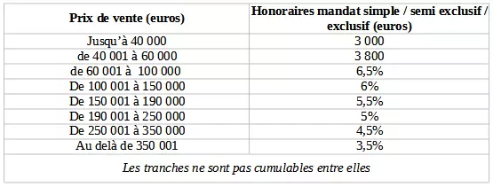 Agence immobiliere rodez - Honoraires octobre 2022